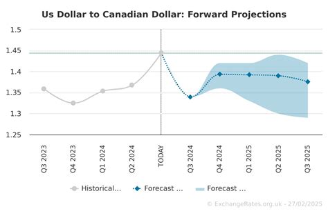 canadian dollar forecast.